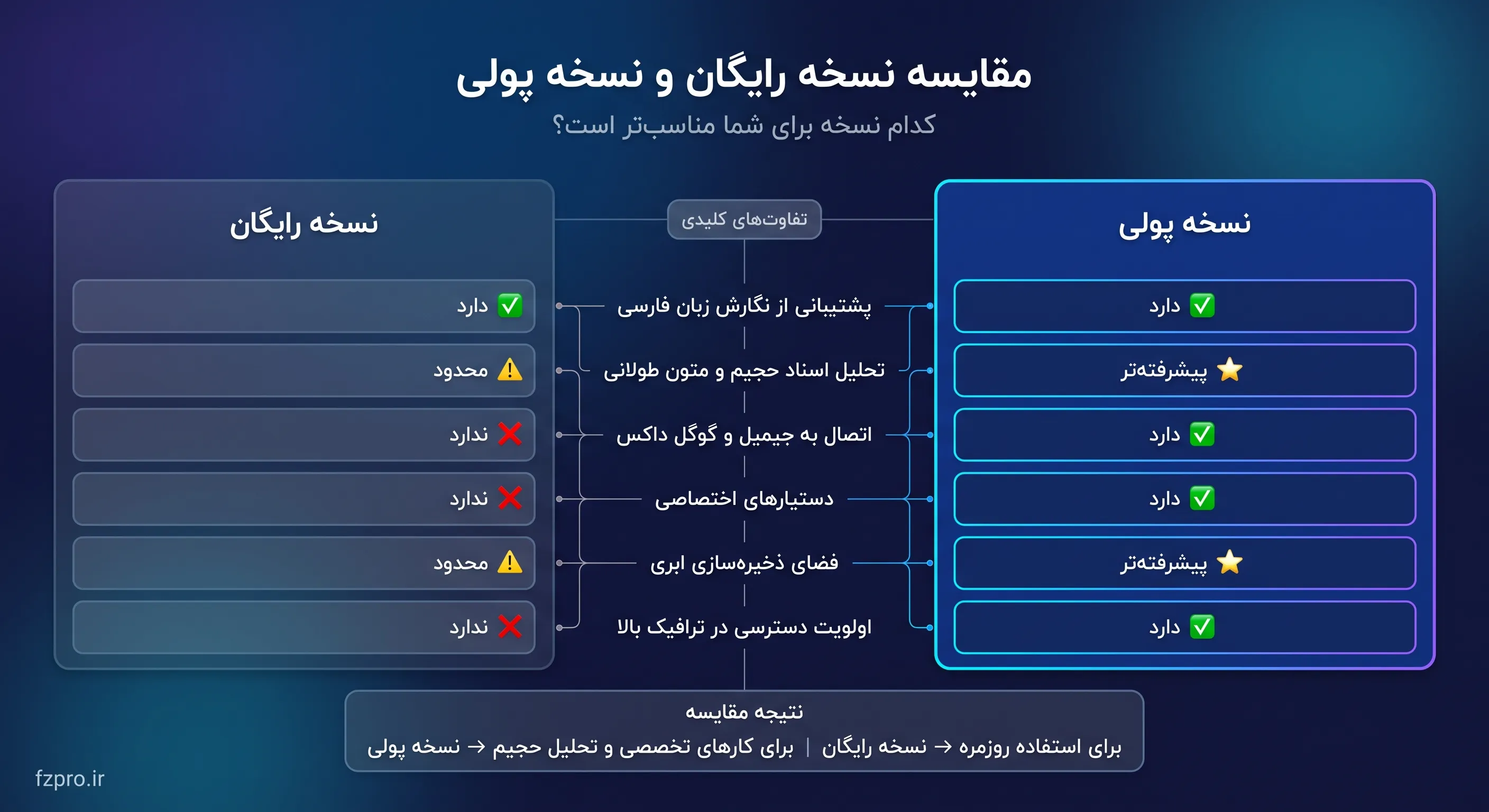 مقایسه خرید اکانت Gemini Pro