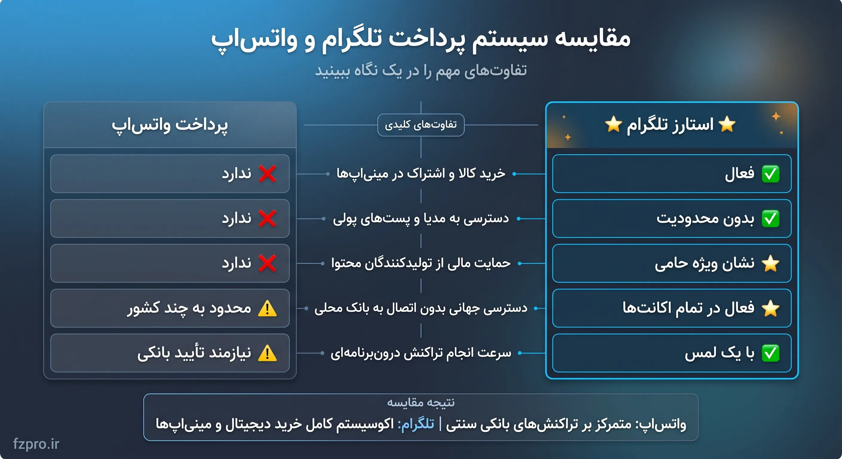 مقایسه خرید استارز تلگرام