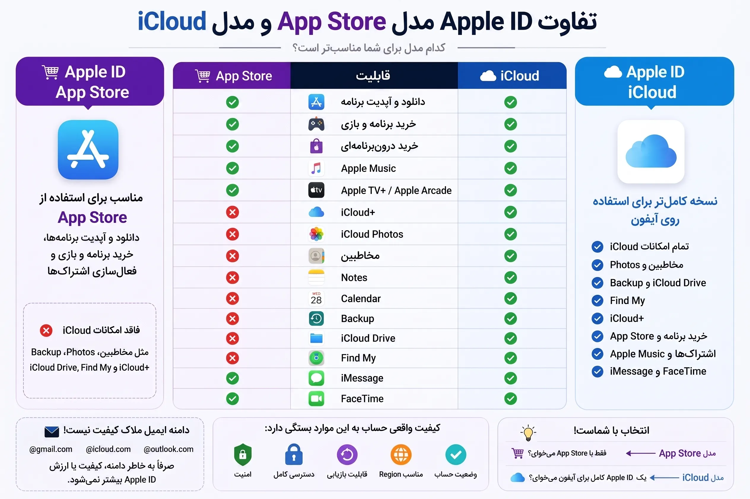 تفاوت اپل آیدی اپ استور و آیکلود روی ایفون